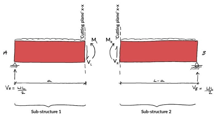 Shear-and-moment-diagrams-sub-structure | EngineeringSkills.com