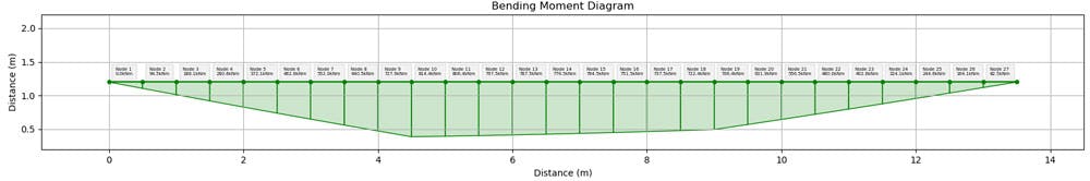Bending moment diagram | EngineeringSkills.com