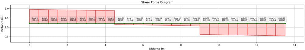 Shear force diagram | EngineeringSkills.com