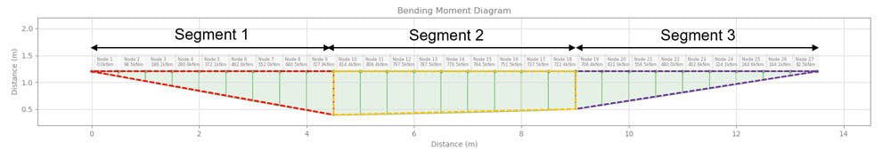 Splitting the beam into critical length segments | EngineeringSkills.com