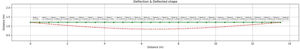 Deflection at SLS | EngineeringSkills.com
