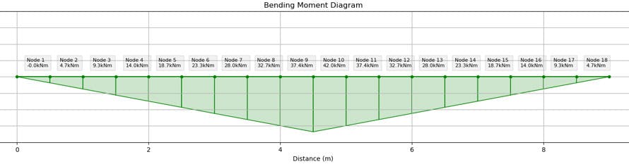 Major axis bending moment diagram | EngineeringSkills.com