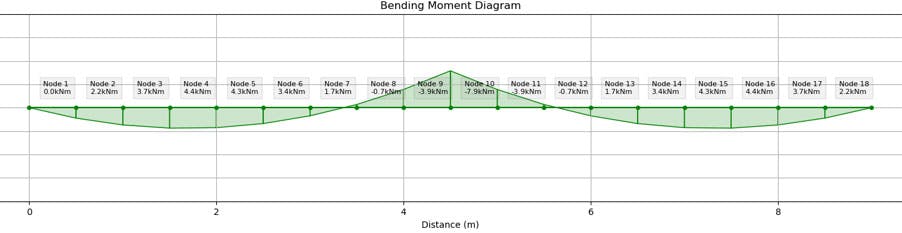Minor axis bending moment diagram | EngineeringSkills.com
