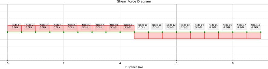 Major axis shear force diagram | EngineeringSkills.com
