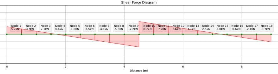 Minor axis shear force diagram | EngineeringSkills.com