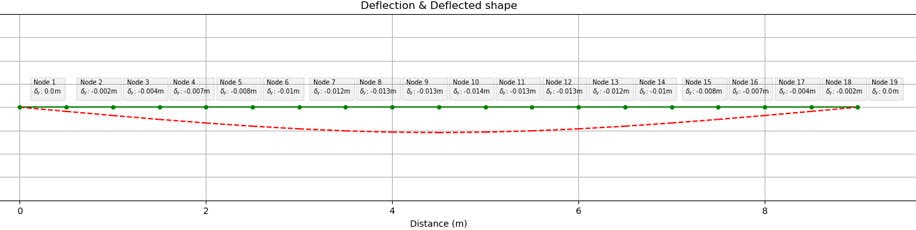 Major axis deflection plot (ULS) | EngineeringSkills.com