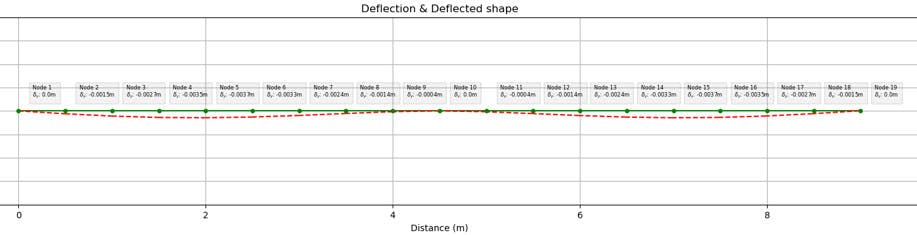 Minor axis deflection plot (ULS) | EngineeringSkills.com