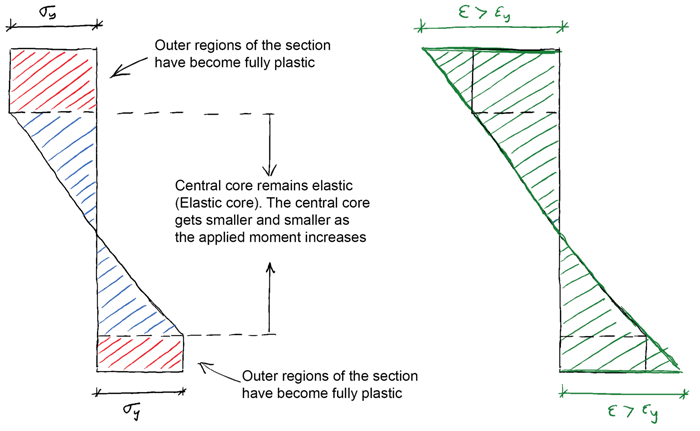 Elastic core with plastic outer regions | EngineeringSkills.com