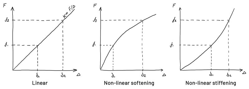 Linear vs. non-linear | EngineeringSkills.com
