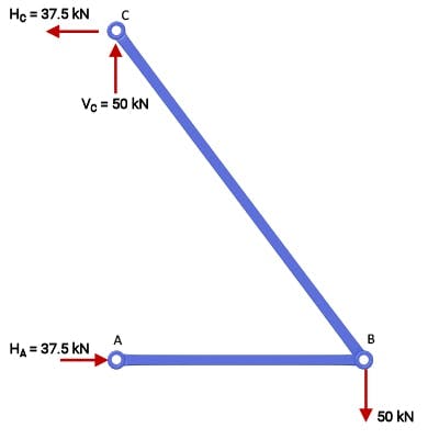 2 bar truss free body diagram | EngineeringSkills.com