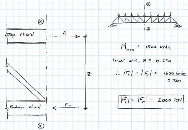 Quick hand calculation to determine max forces developed in the truss chords