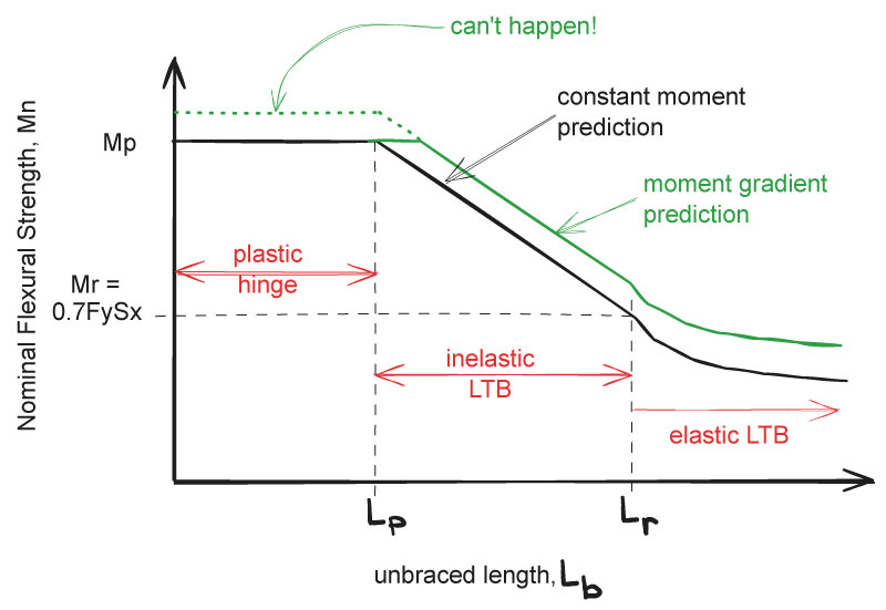 Aisc Beam Loading Diagrams - The Best Picture Of Beam