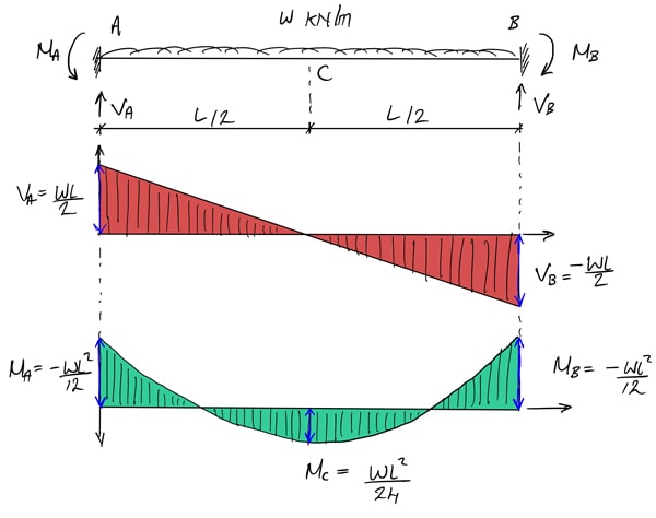 Finite Element Analysis Of Beams - The Best Picture Of Beam